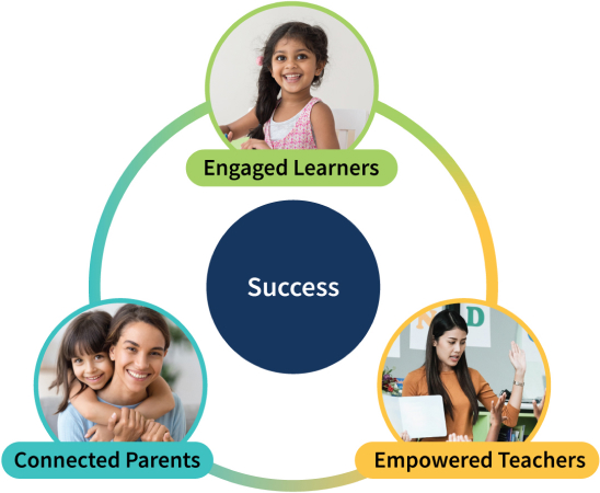 A three-way connect between teachers, parents and children in The Dot Learning Circle